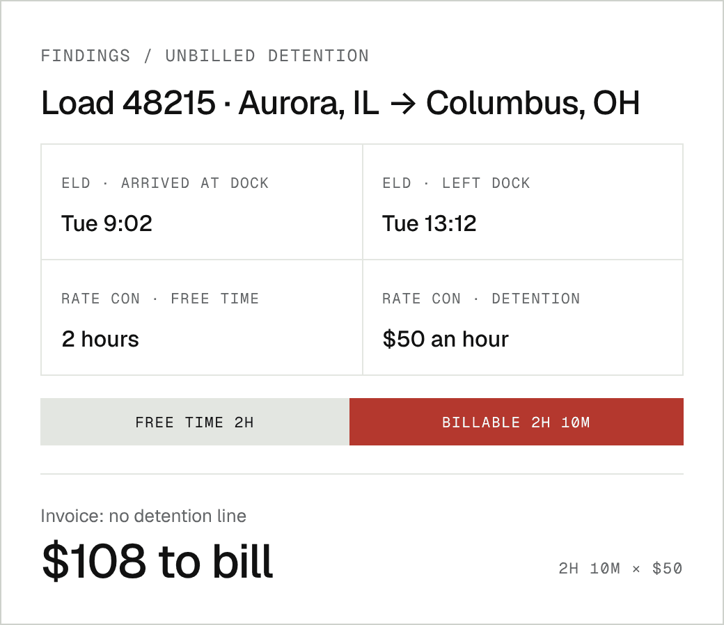 Load 48215: truck at the dock 9:02 to 13:12 with 2 hours free time, $108 of detention to bill, and a draft email to the broker